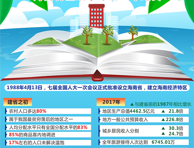 海南特區改革開放30年經濟成就 圖表帶你get要點