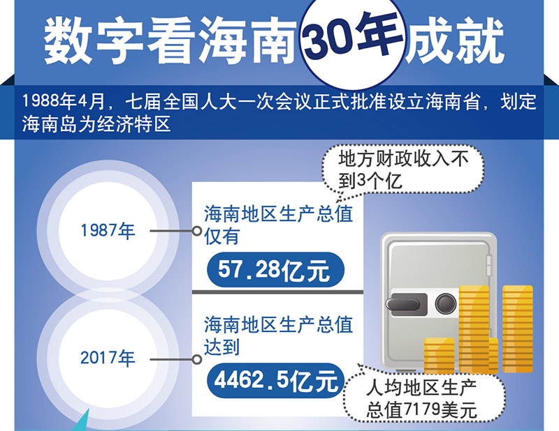 数字看海南30年成就