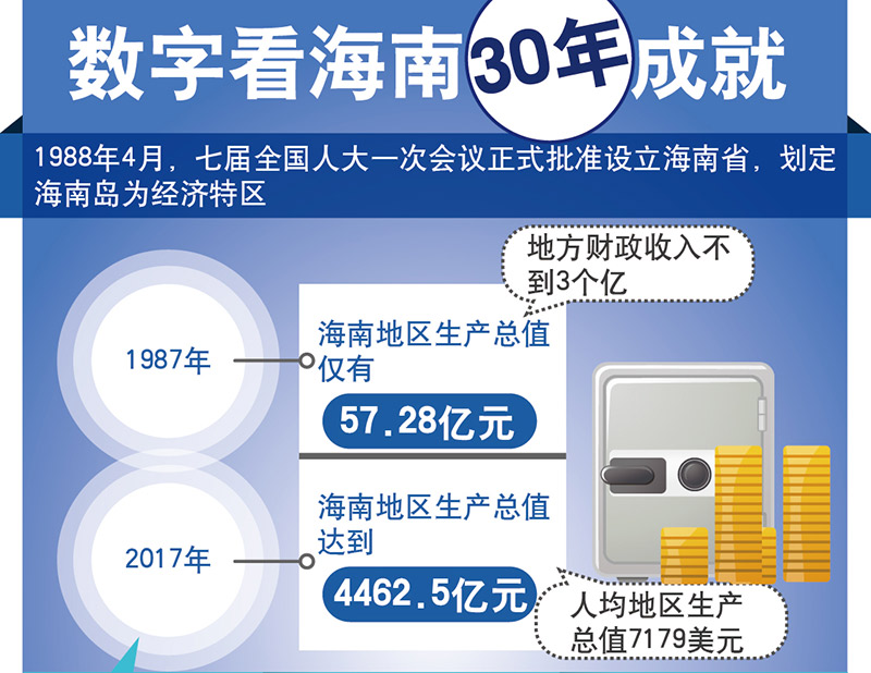 數字看海南30年成就